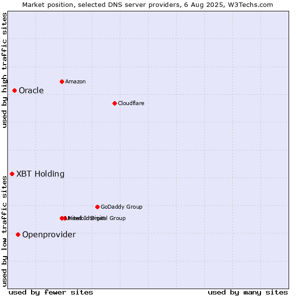 Market position of Openprovider vs. Oracle vs. XBT Holding