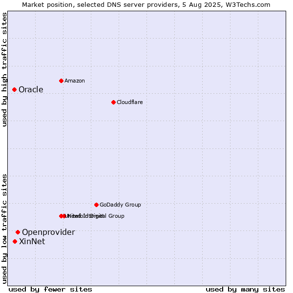 Market position of Openprovider vs. XinNet vs. Oracle