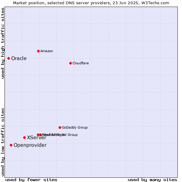 Market position of XServer vs. Openprovider vs. Oracle