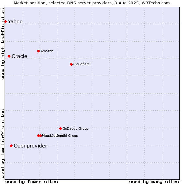 Market position of Openprovider vs. Oracle vs. Yahoo