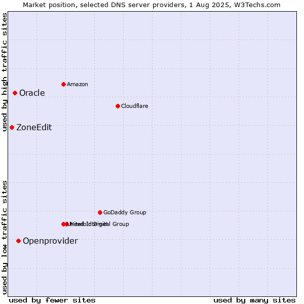 Market position of Openprovider vs. Oracle vs. ZoneEdit