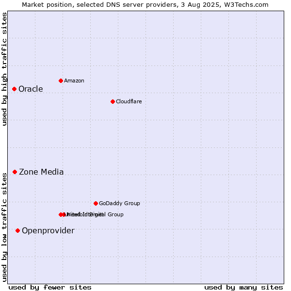 Market position of Openprovider vs. Zone Media vs. Oracle
