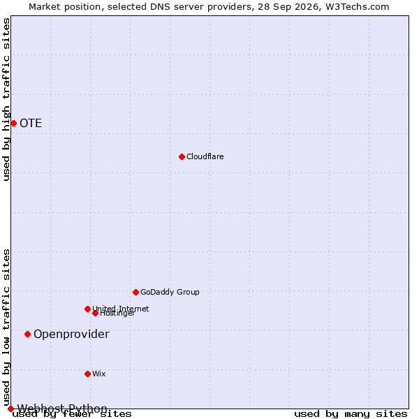 Market position of Openprovider vs. OTE vs. Webhost Python