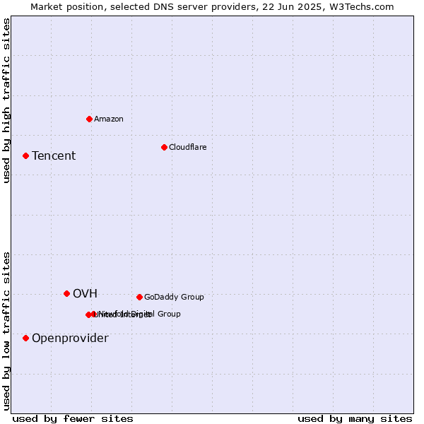 Market position of OVH vs. Tencent vs. Openprovider