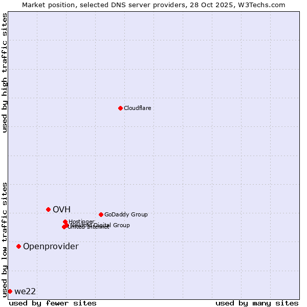 Market position of OVH vs. Openprovider vs. we22