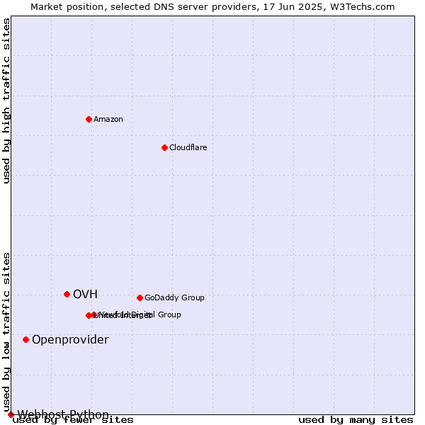 Market position of OVH vs. Openprovider vs. Webhost Python