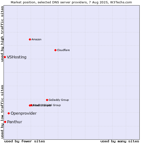 Market position of Openprovider vs. Panthur vs. VSHosting
