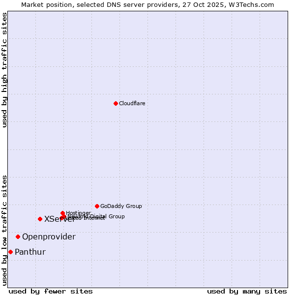 Market position of XServer vs. Openprovider vs. Panthur