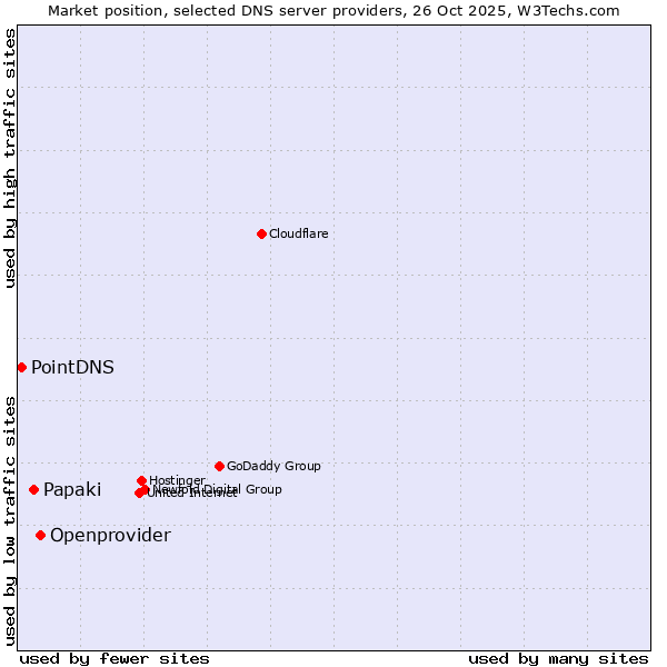 Market position of Openprovider vs. Papaki vs. PointDNS