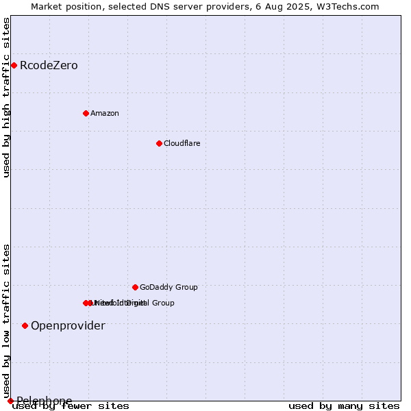 Market position of Openprovider vs. RcodeZero vs. Pelephone