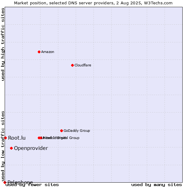 Market position of Openprovider vs. Root.lu vs. Pelephone