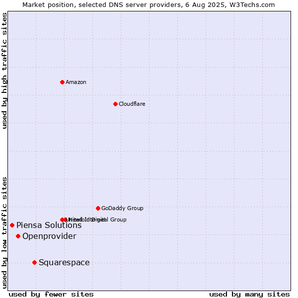 Market position of Squarespace vs. Openprovider vs. Piensa Solutions