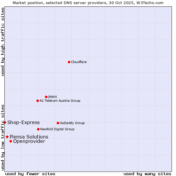 Market position of Openprovider vs. Piensa Solutions vs. Shop-Express