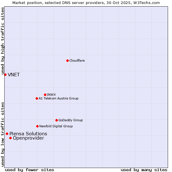 Market position of Openprovider vs. Piensa Solutions vs. VNET