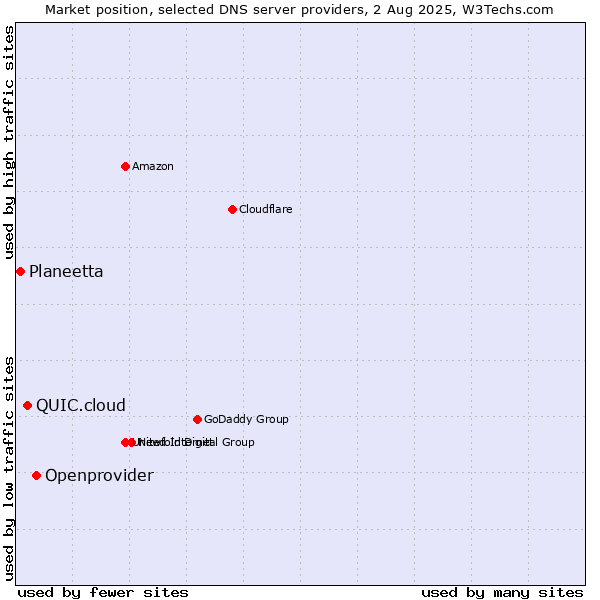 Market position of Openprovider vs. QUIC.cloud vs. Planeetta