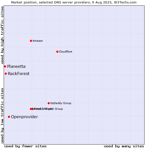 Market position of Openprovider vs. RackForest vs. Planeetta