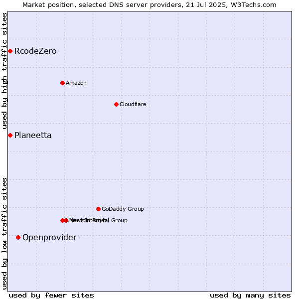 Market position of Openprovider vs. Planeetta vs. RcodeZero