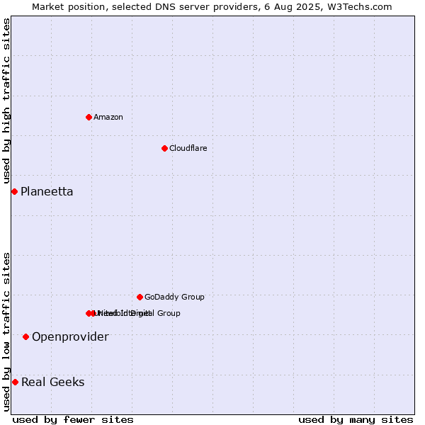 Market position of Openprovider vs. Real Geeks vs. Planeetta