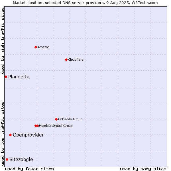 Market position of Openprovider vs. Sitezoogle vs. Planeetta