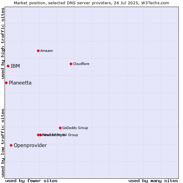 Market position of Openprovider vs. IBM vs. Planeetta
