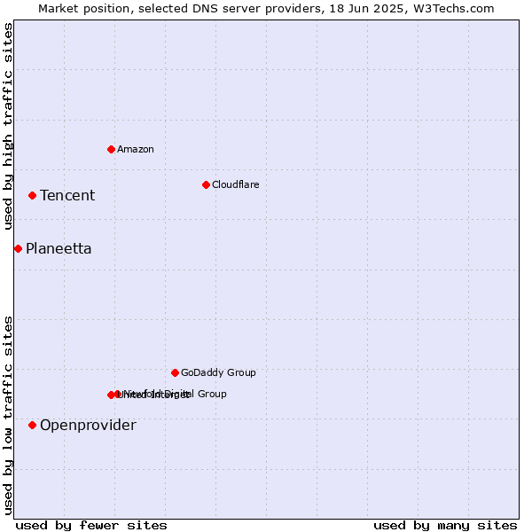 Market position of Tencent vs. Openprovider vs. Planeetta