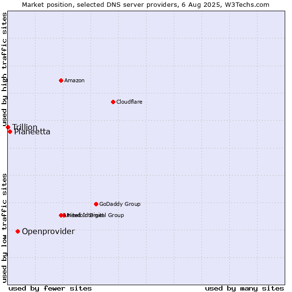 Market position of Openprovider vs. Planeetta vs. Trillion