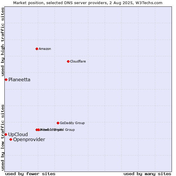 Market position of Openprovider vs. UpCloud vs. Planeetta