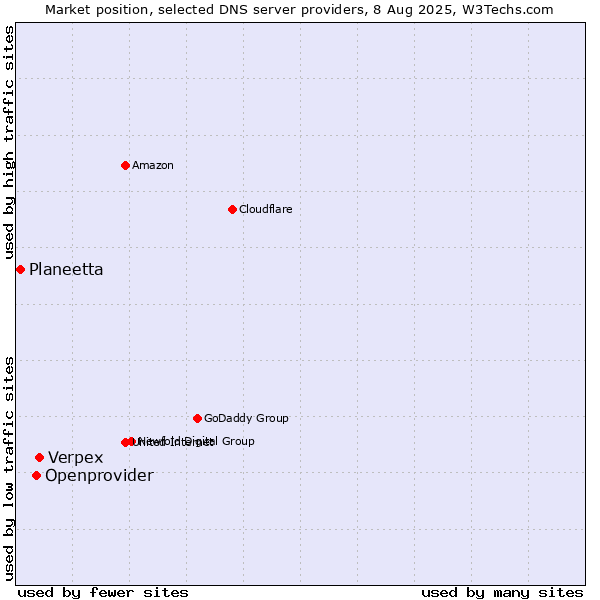 Market position of Verpex vs. Openprovider vs. Planeetta