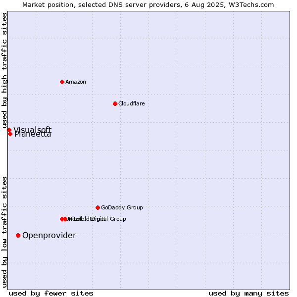 Market position of Openprovider vs. Planeetta vs. Visualsoft