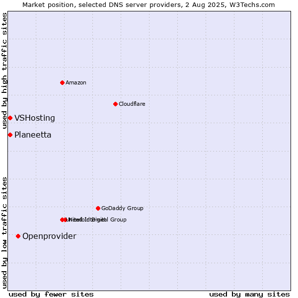 Market position of Openprovider vs. Planeetta vs. VSHosting