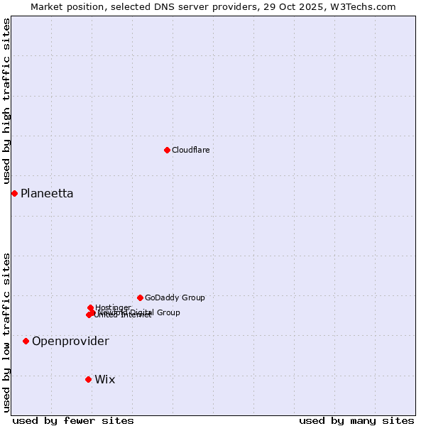 Market position of Wix vs. Openprovider vs. Planeetta