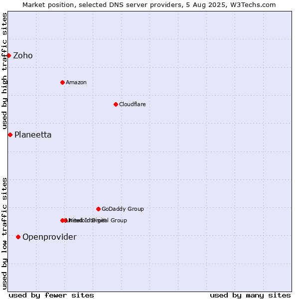 Market position of Openprovider vs. Planeetta vs. Zoho