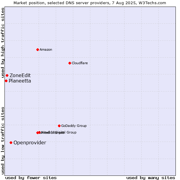 Market position of Openprovider vs. ZoneEdit vs. Planeetta