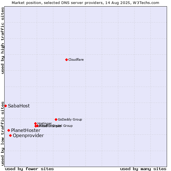 Market position of Openprovider vs. PlanetHoster vs. SabaHost