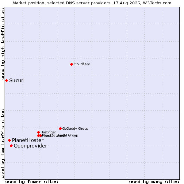 Market position of Openprovider vs. PlanetHoster vs. Sucuri
