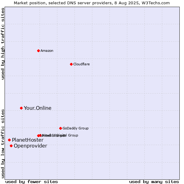 Market position of Your.Online vs. Openprovider vs. PlanetHoster