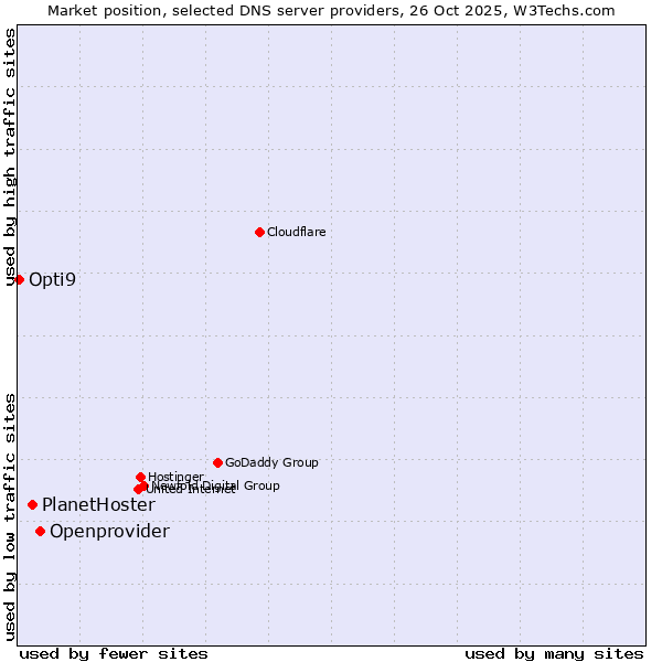 Market position of Openprovider vs. PlanetHoster vs. Opti9
