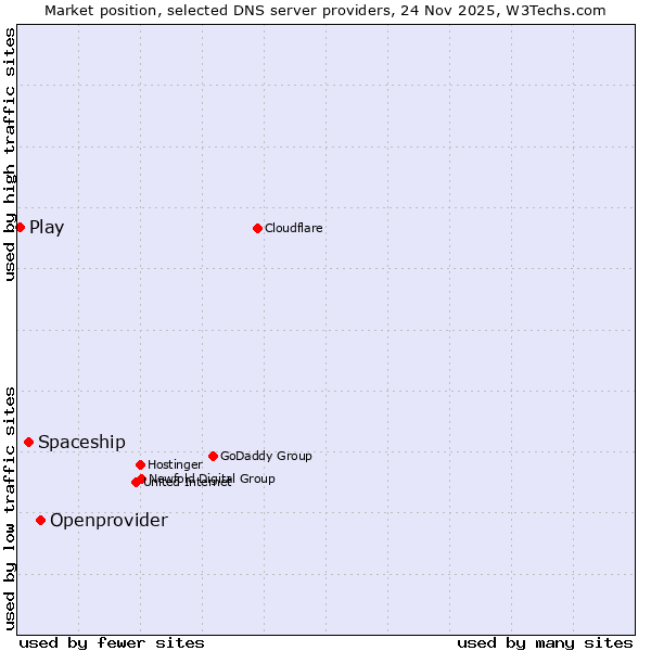 Market position of Openprovider vs. Spaceship vs. Play