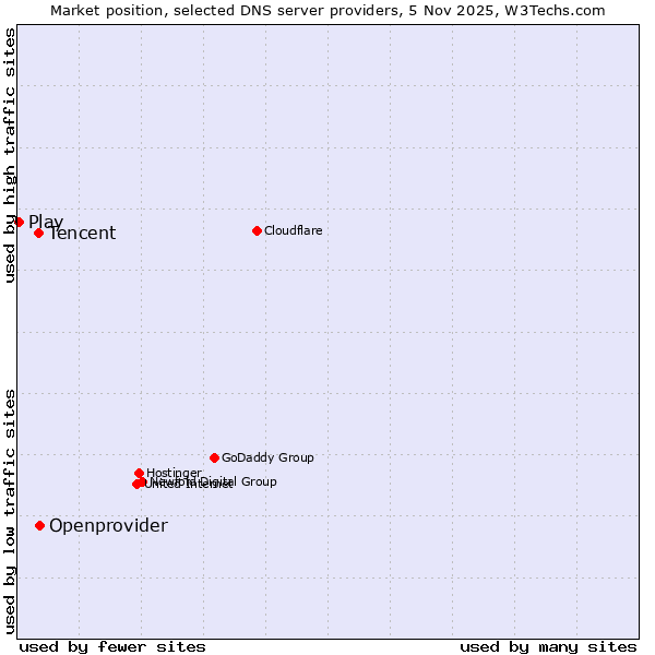 Market position of Openprovider vs. Tencent vs. Play