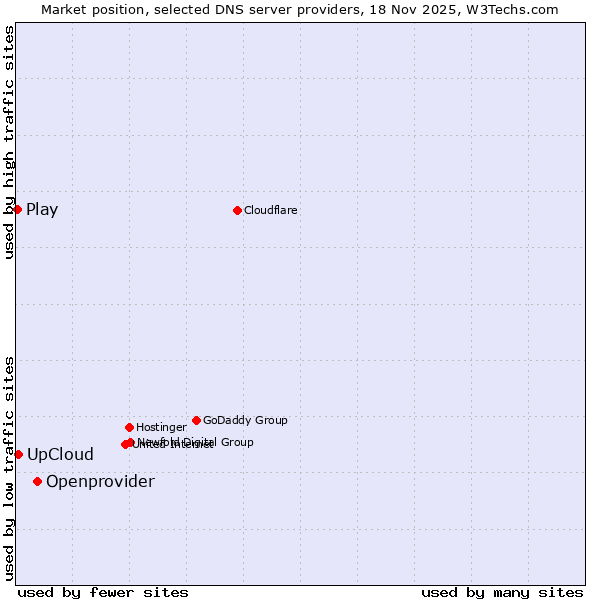 Market position of Openprovider vs. UpCloud vs. Play