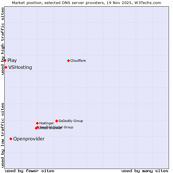 Market position of Openprovider vs. VSHosting vs. Play