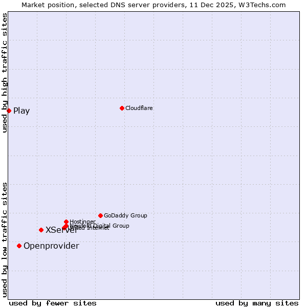 Market position of XServer vs. Openprovider vs. Play