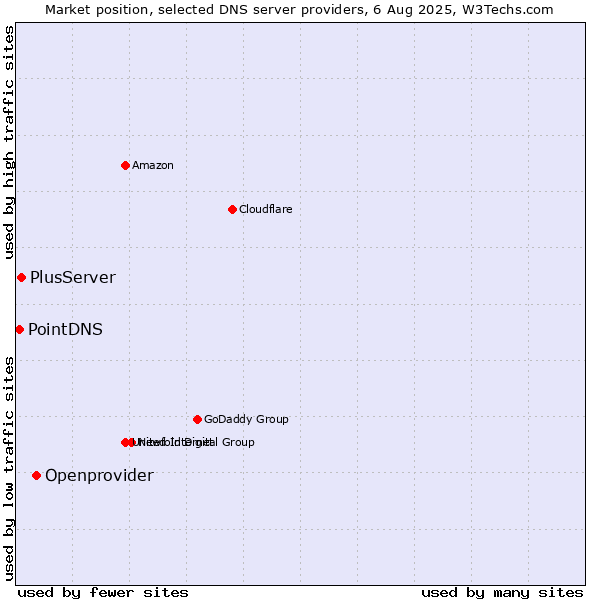 Market position of Openprovider vs. PlusServer vs. PointDNS