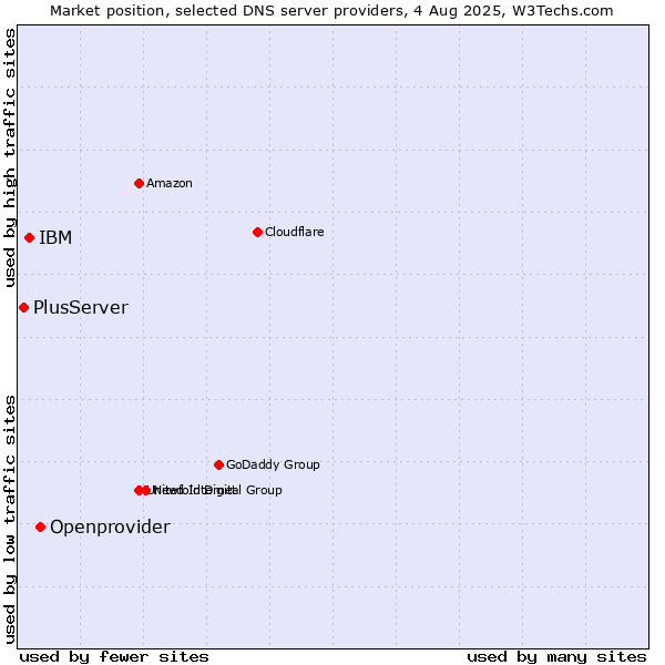Market position of Openprovider vs. IBM vs. PlusServer