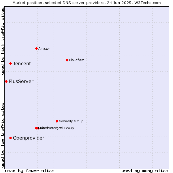 Market position of Tencent vs. Openprovider vs. PlusServer