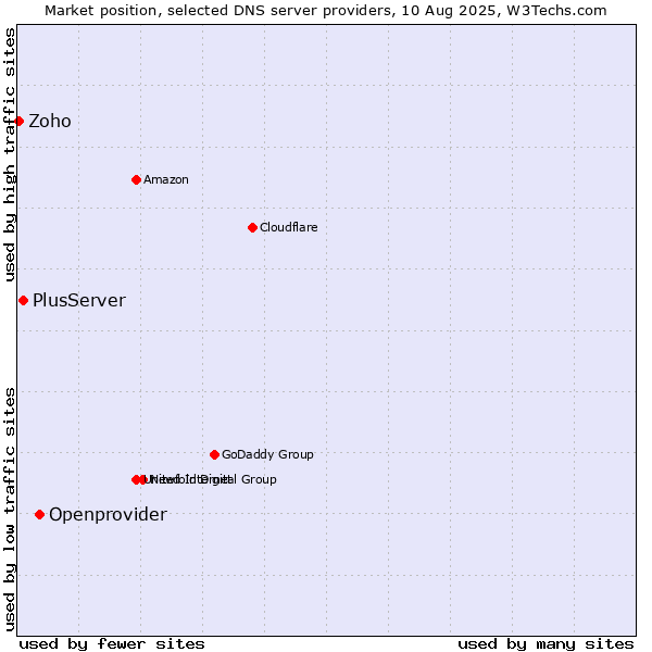 Market position of Openprovider vs. PlusServer vs. Zoho