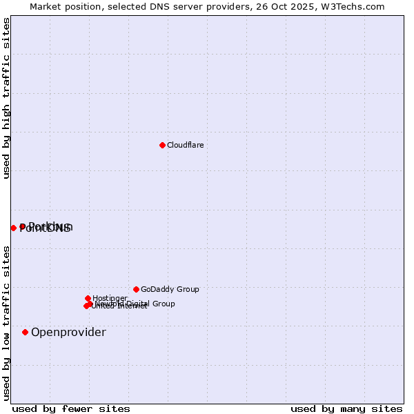 Market position of Openprovider vs. Porkbun vs. PointDNS