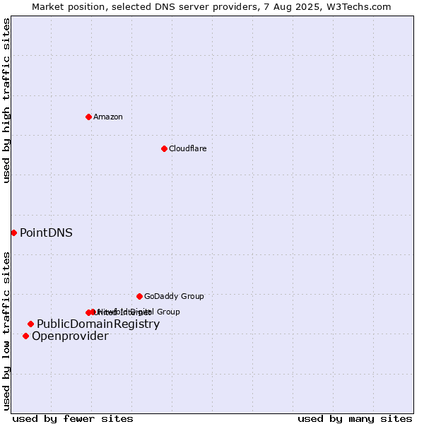 Market position of PublicDomainRegistry vs. Openprovider vs. PointDNS