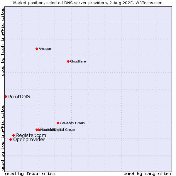 Market position of Register.com vs. Openprovider vs. PointDNS