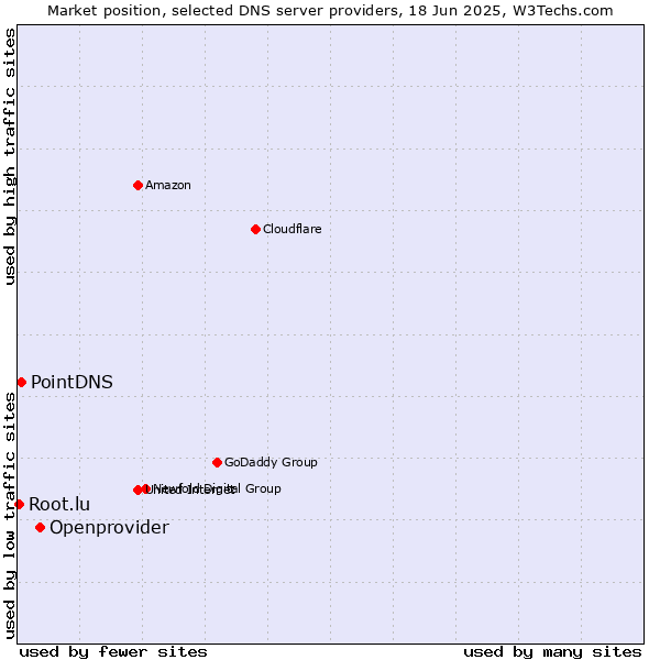 Market position of Openprovider vs. PointDNS vs. Root.lu